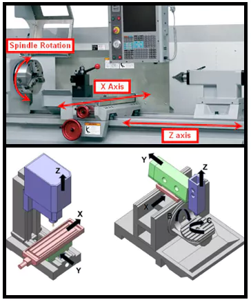 محور های دستگاه cnc