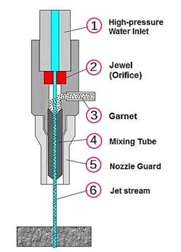 دستگاه واترجت