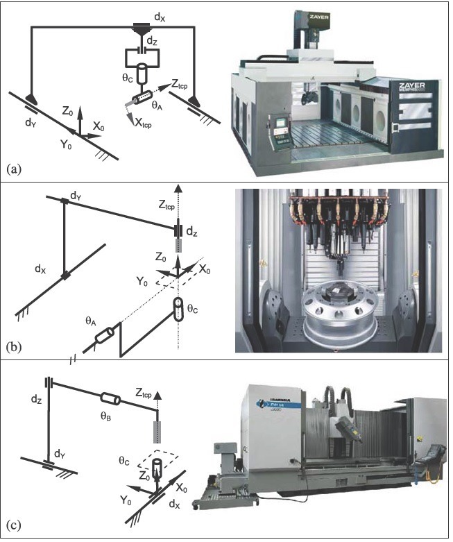 انواع محور دستگاه cnc